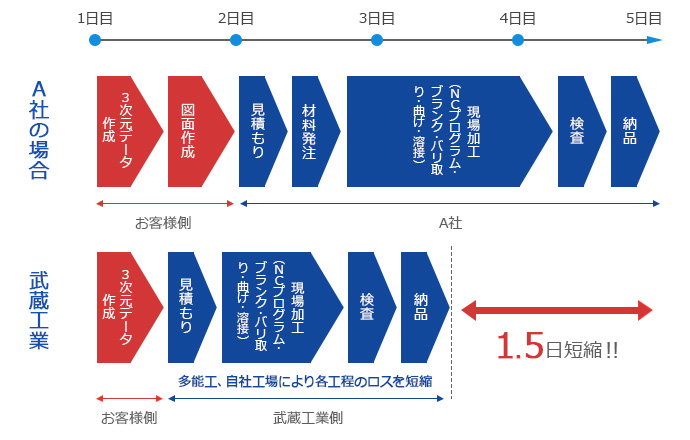 武蔵工業とA社の比較