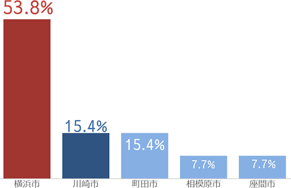 神奈川県が大半を占めています。