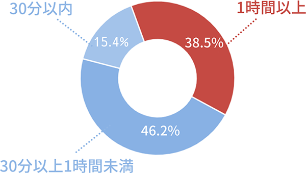 約40％が1時間以上の通勤しており、遠方の方でも働きやすい環境です！