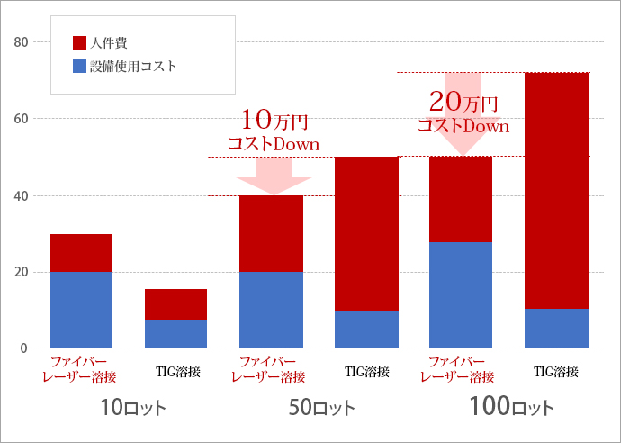 生産数量（ロット）の違いで見る人力とロボット溶接のコスト比較