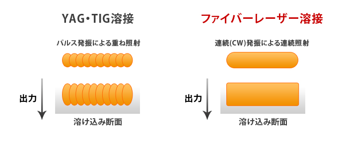 TIG溶接、YAGレーザー溶接とファイバーレーザ溶接の違い