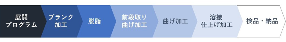 板金加工の種類・工程の図